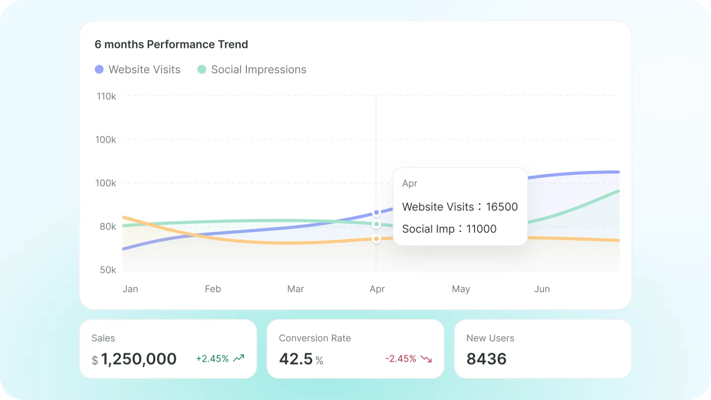 Centralized KPI Monitoring